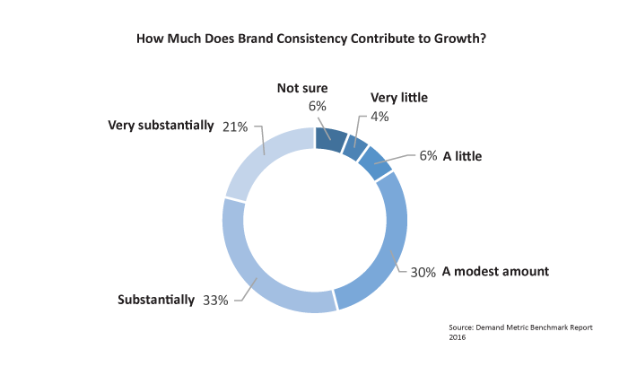 Brand consistency graph